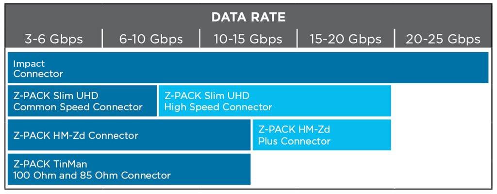 Data Rate Comparison of Impact Connector Solution